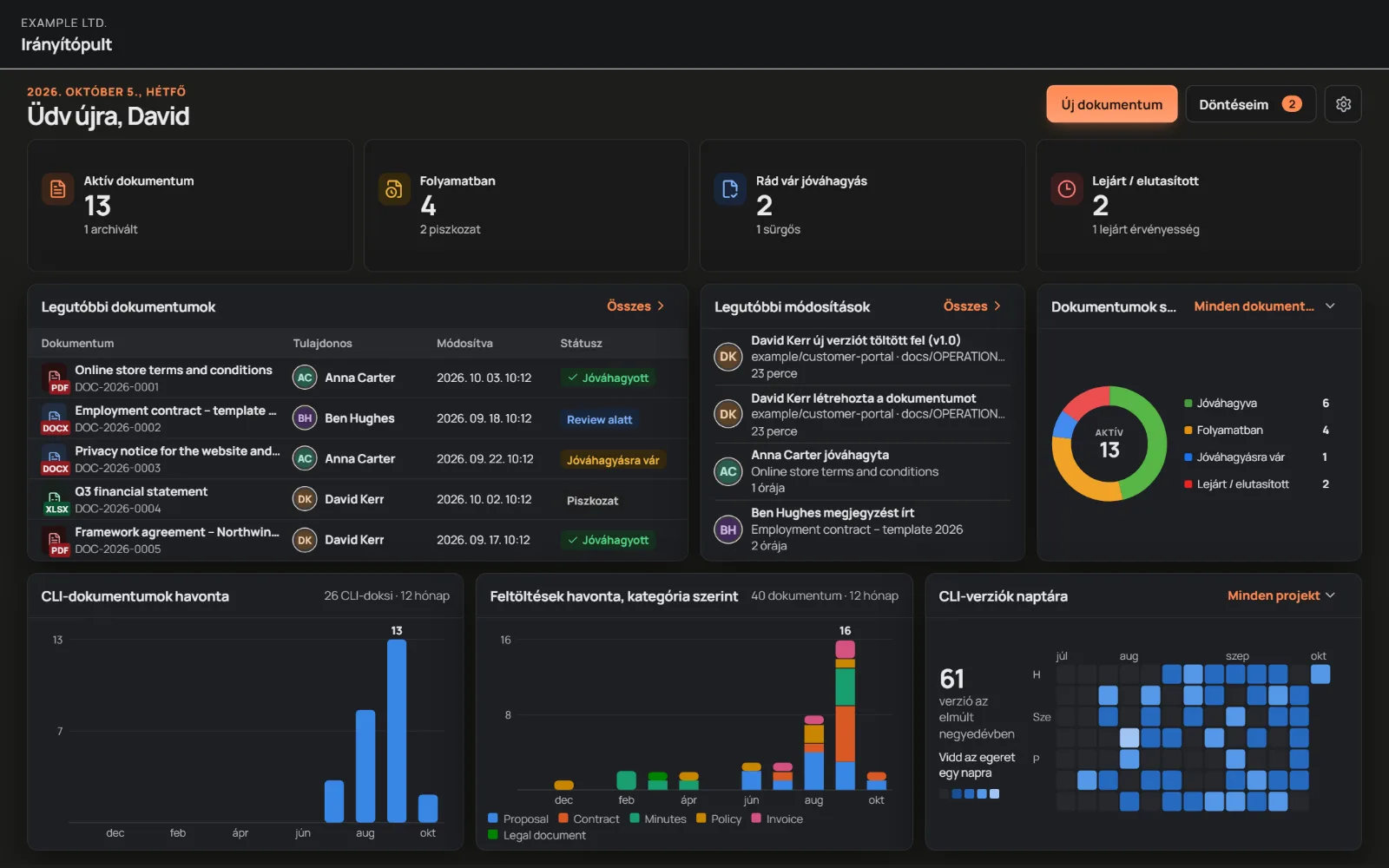 The WorkDoc dashboard with sample data